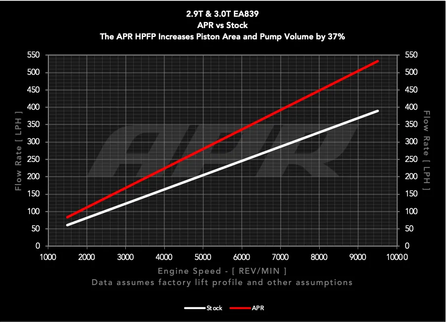 APR High Pressure Fuel Pump - 2.9T / 3.0T EA839 (Rebuild)